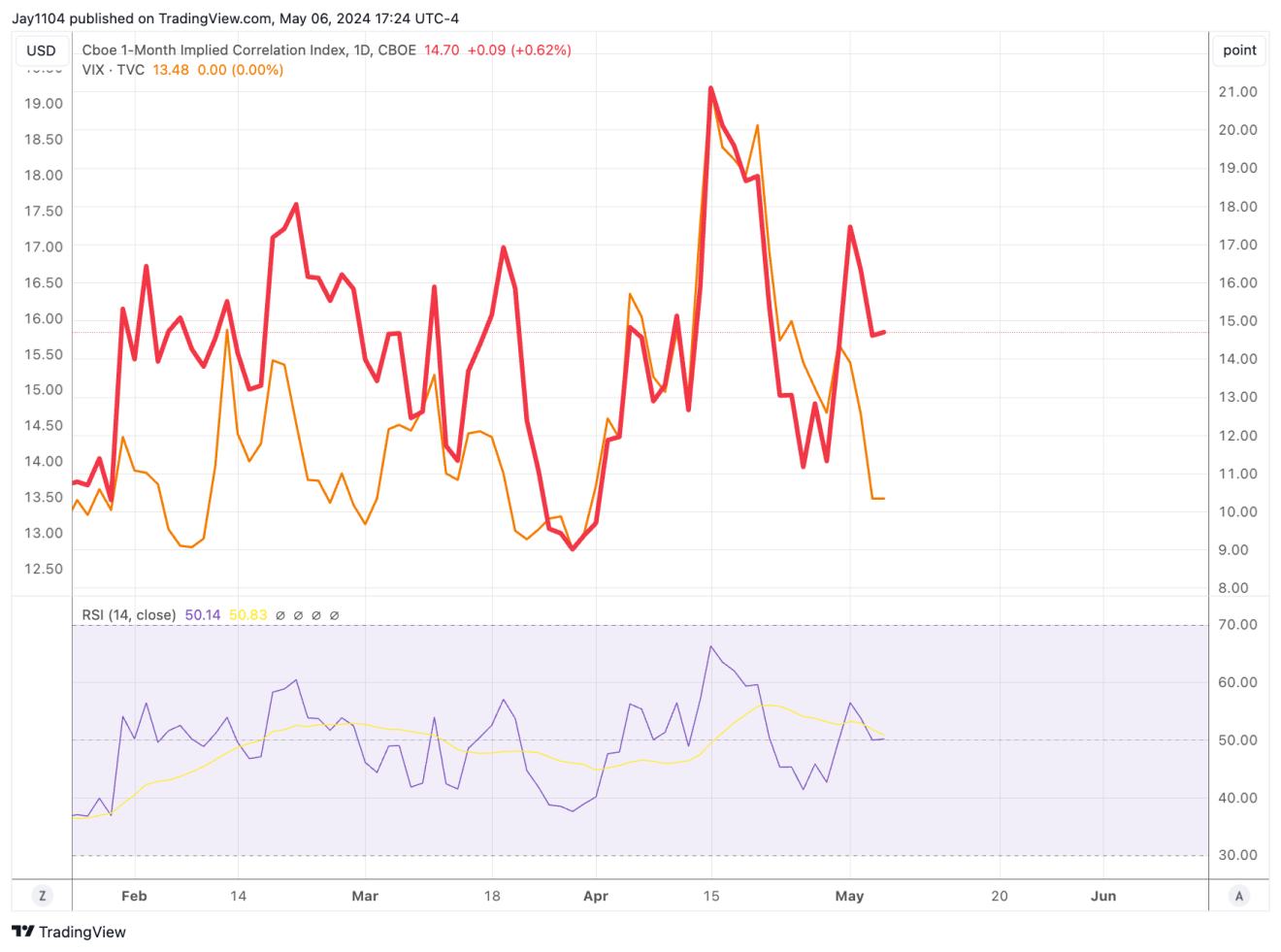 CBOE 1-Month Implied Correlation Index-Daily Chart