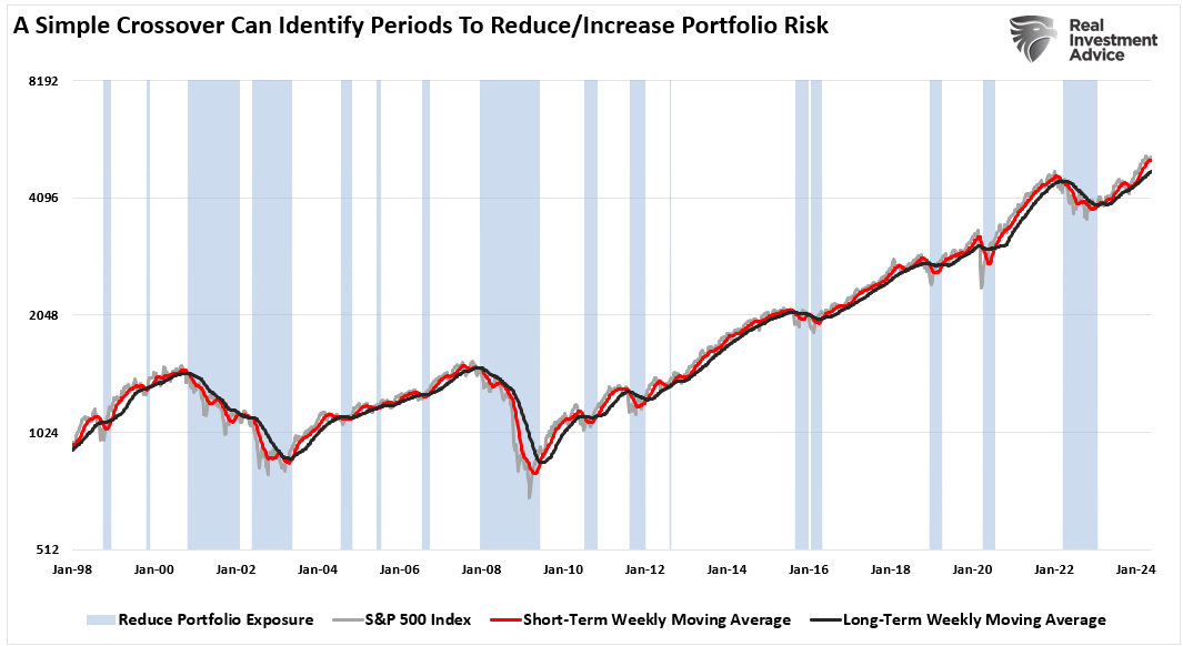 Simple Weekly Moving Average Crossover Analysis