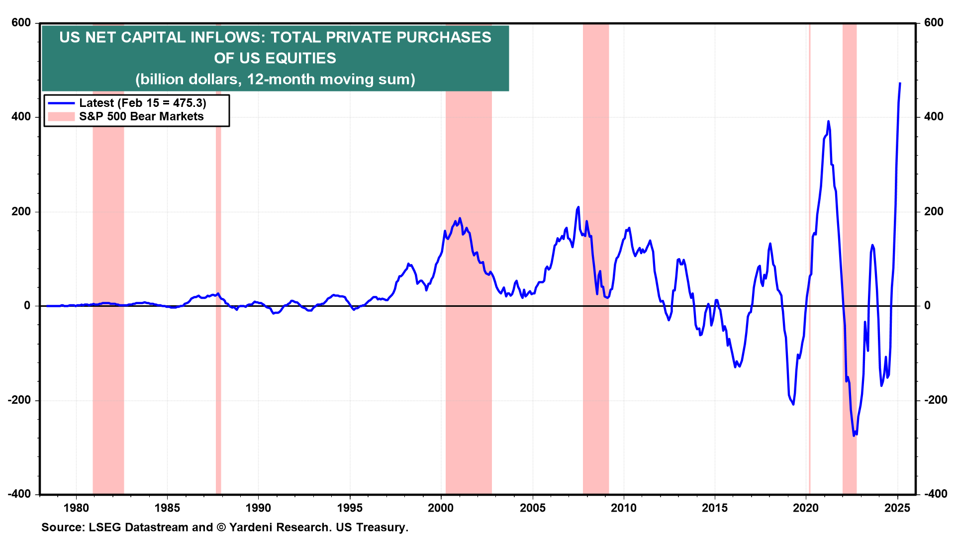 US Net Capital Inflows
