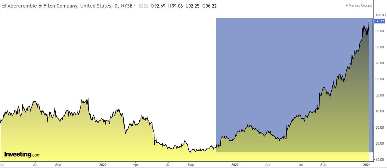ANF Stock Price Chart