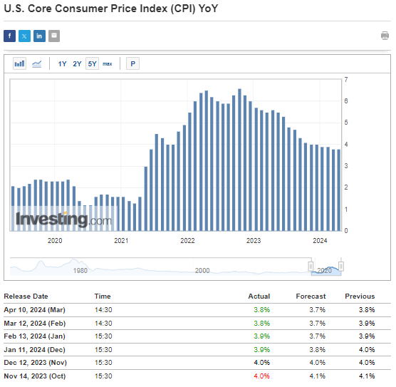 Базовый индекс потребительских цен США