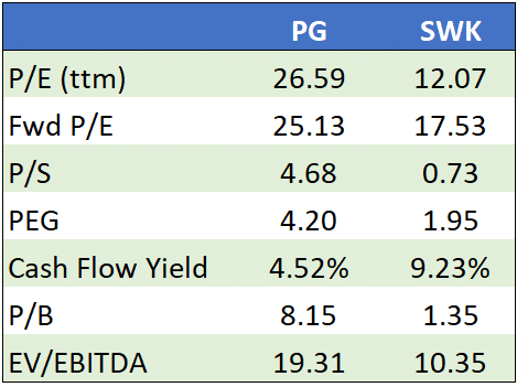 PG Vs. SWK Valuation Table