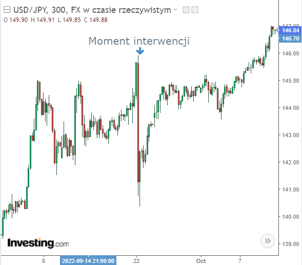 USDJPY dobija do 150 jenów. Byki nie powiedziały ostatniego słowa