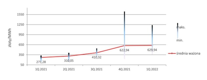 ZE PAK – skorzysta na rosnących cenach energii?