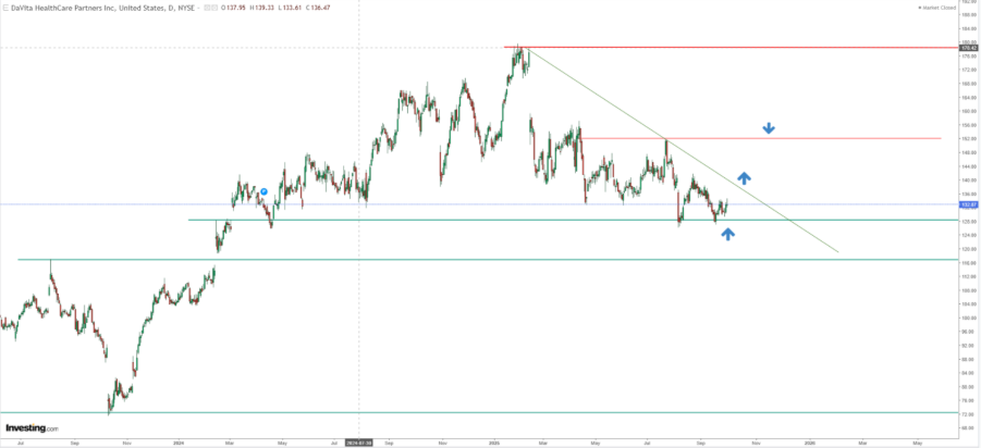 Technical Analysis of DaVita HealthCare Partners