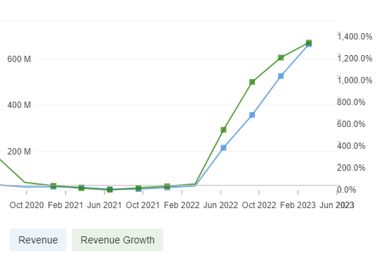 Revenue Growth