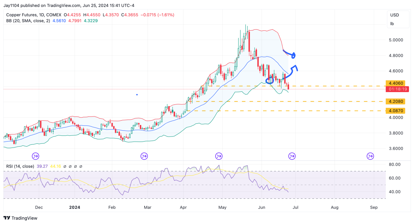 Copper Futures-Daily Chart