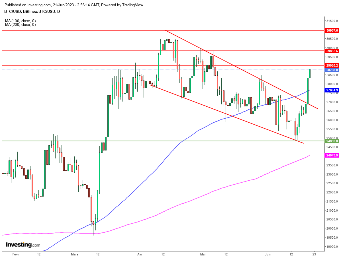 Bitcoin (BTCUSD) - Graphique journalier