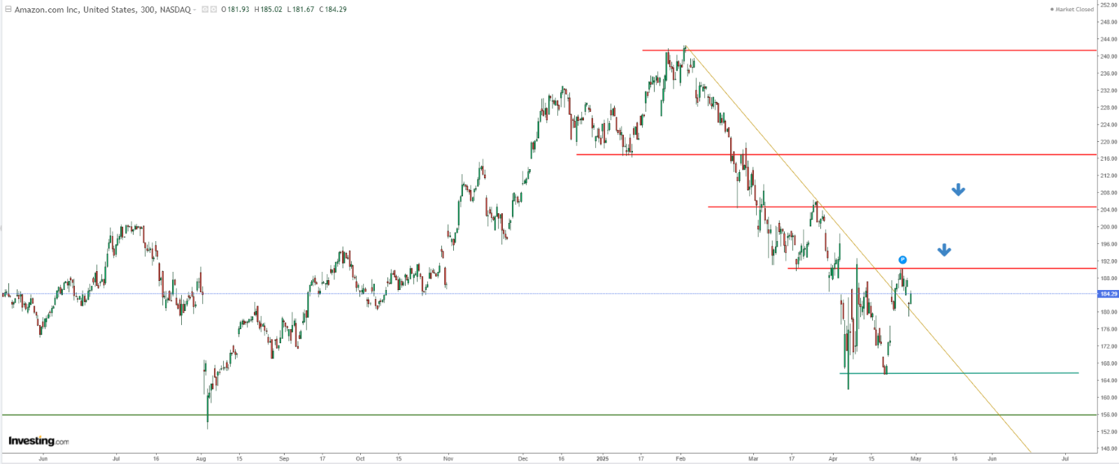 Technical analysis of Amazon
