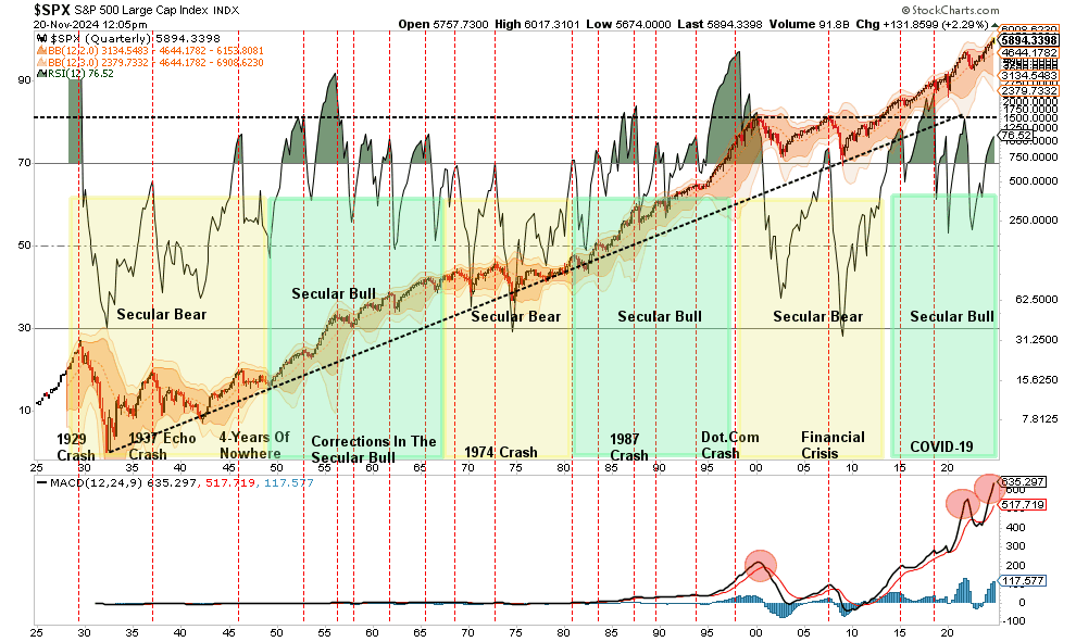 SPX-Quarterly Chart