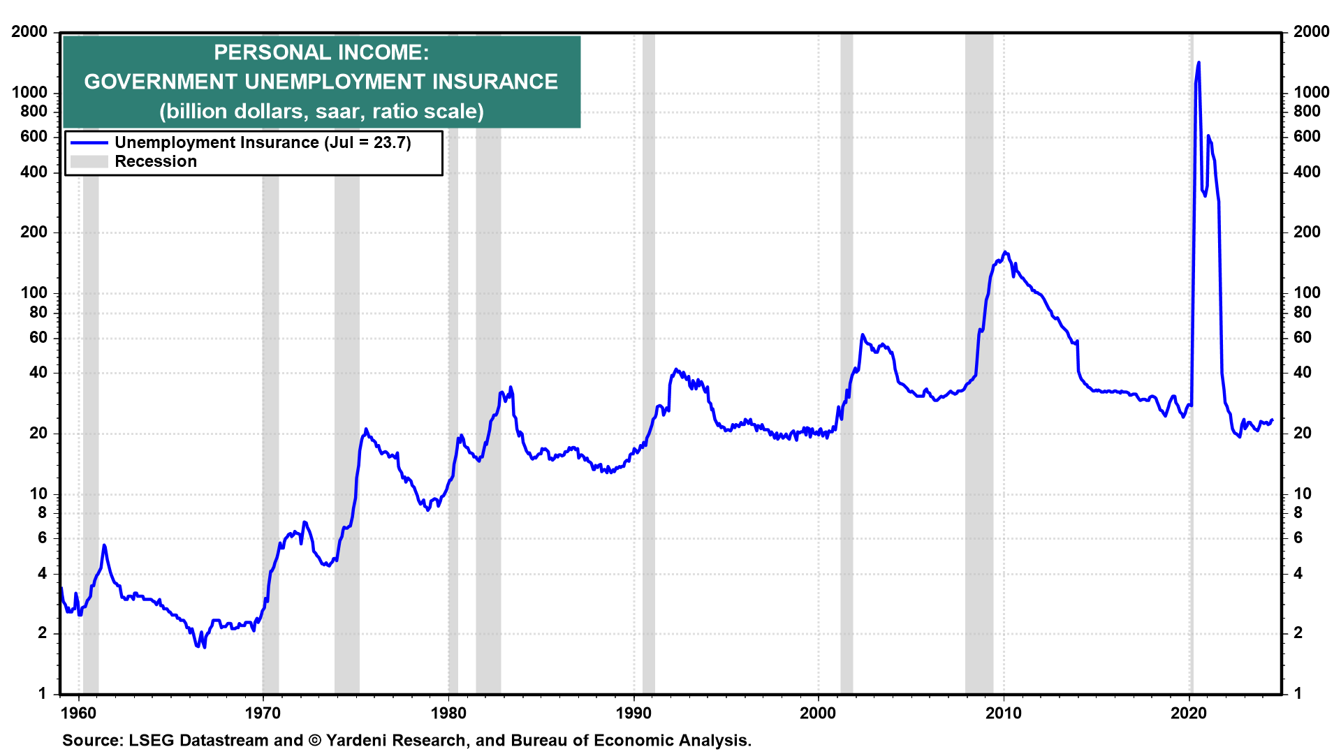 Personal Income