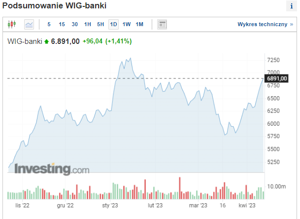 Banki napędzają odbicie WIG20. Analiza Alior Bank, mBank oraz Santander BP.