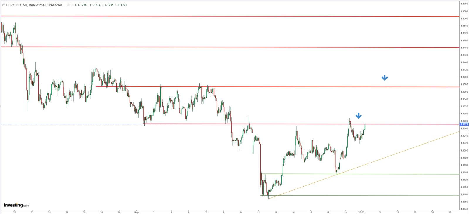 Technical Analysis of EUR/USD