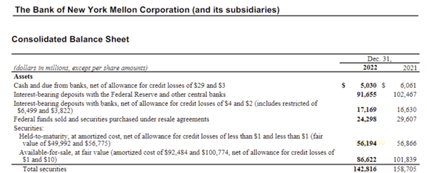 Bank of NY Mellon Corp and its Subsidiaries - Balance Sheet