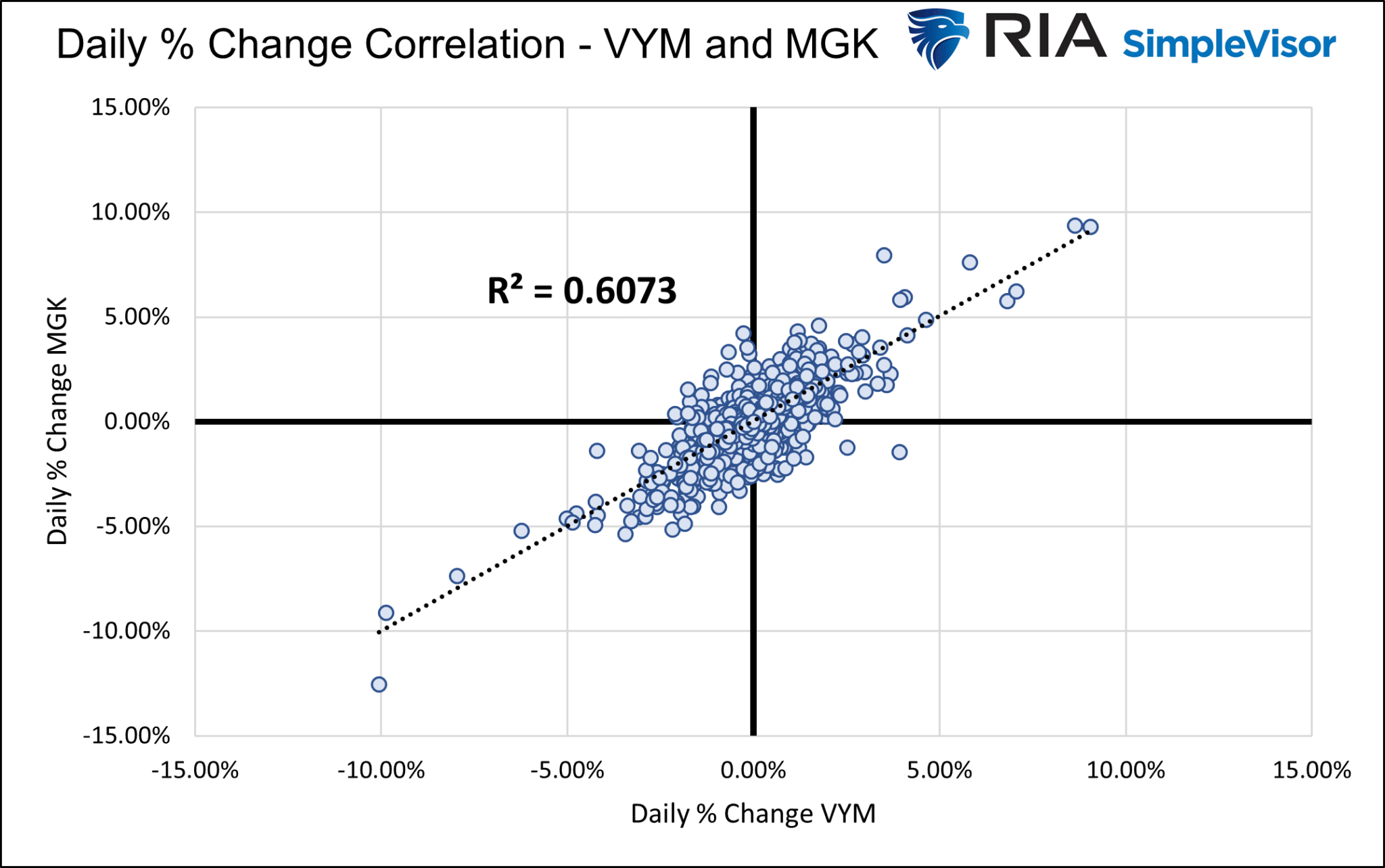 VYM-MGK Correlation