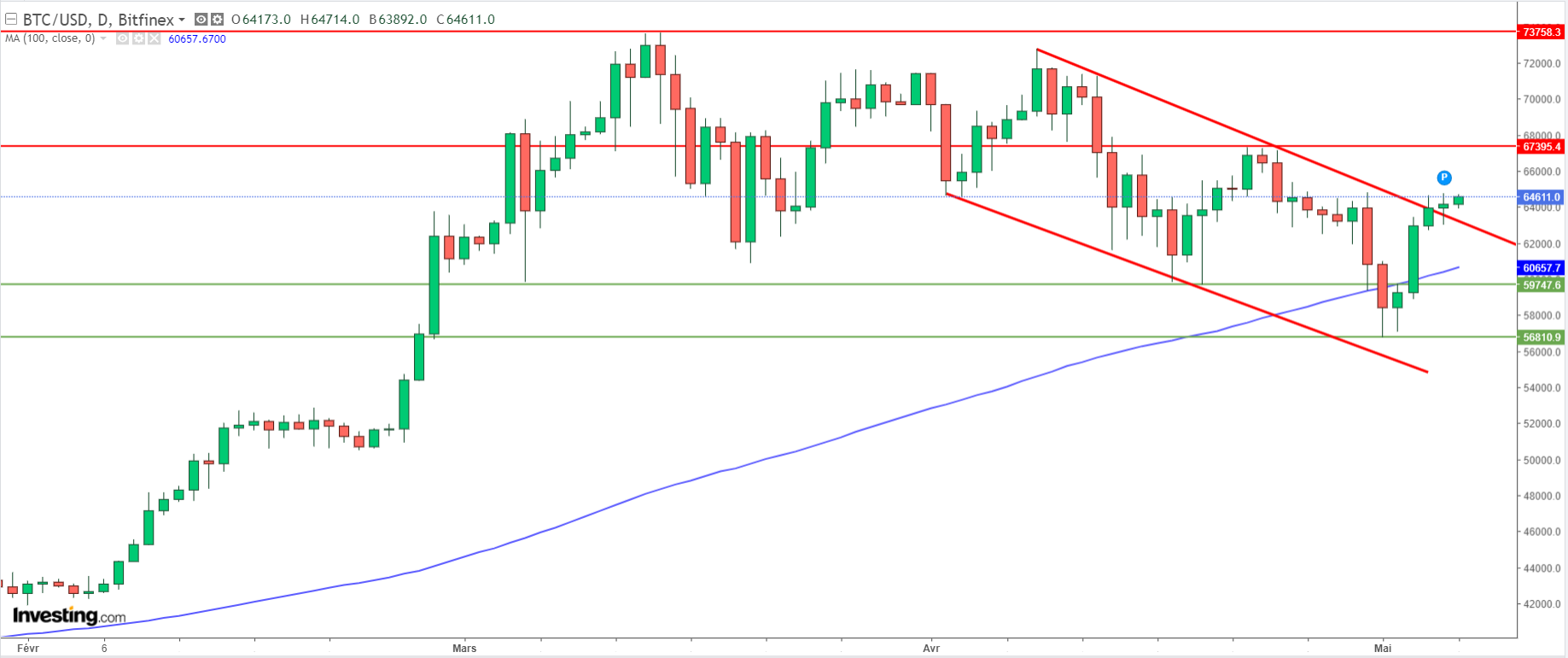 Graphique Bitcoin journalier