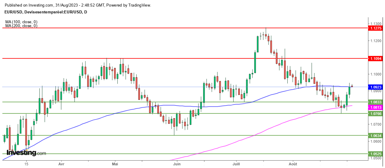 EURUSD graphique journalier