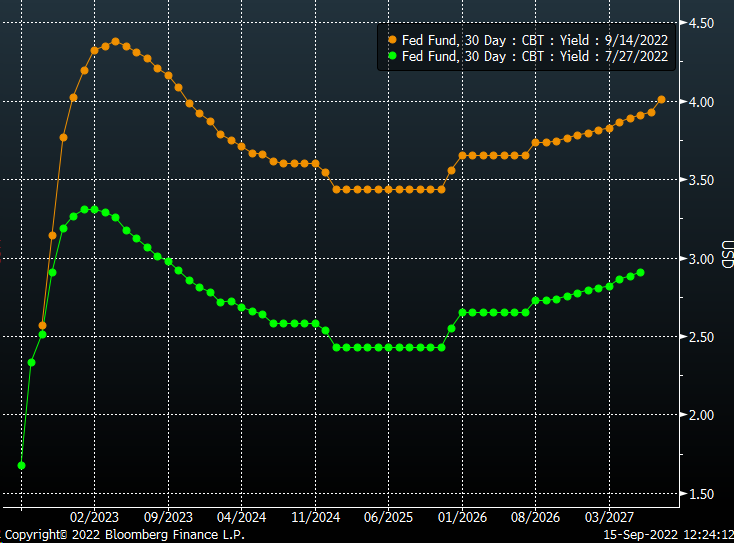 30-Day Fed Funds