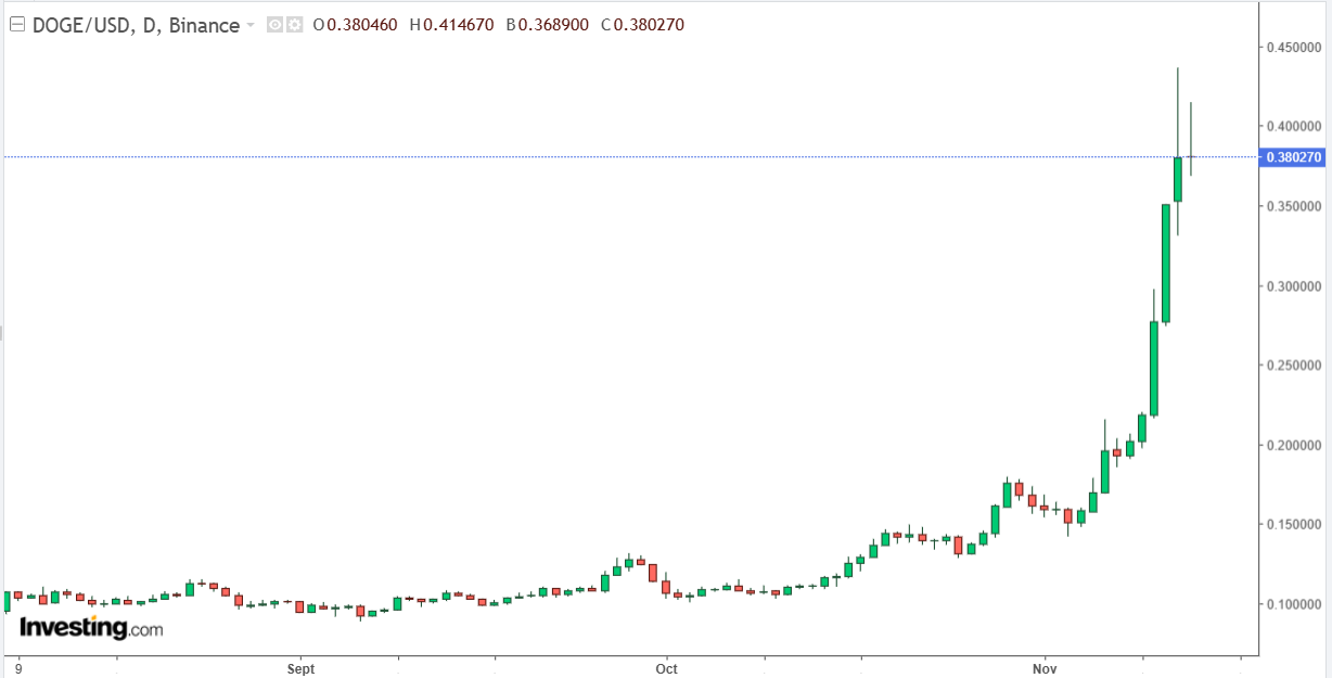 Musk szefem D.O.G.E., czy ta nominacja katapultuje dogecoina do 1 USD