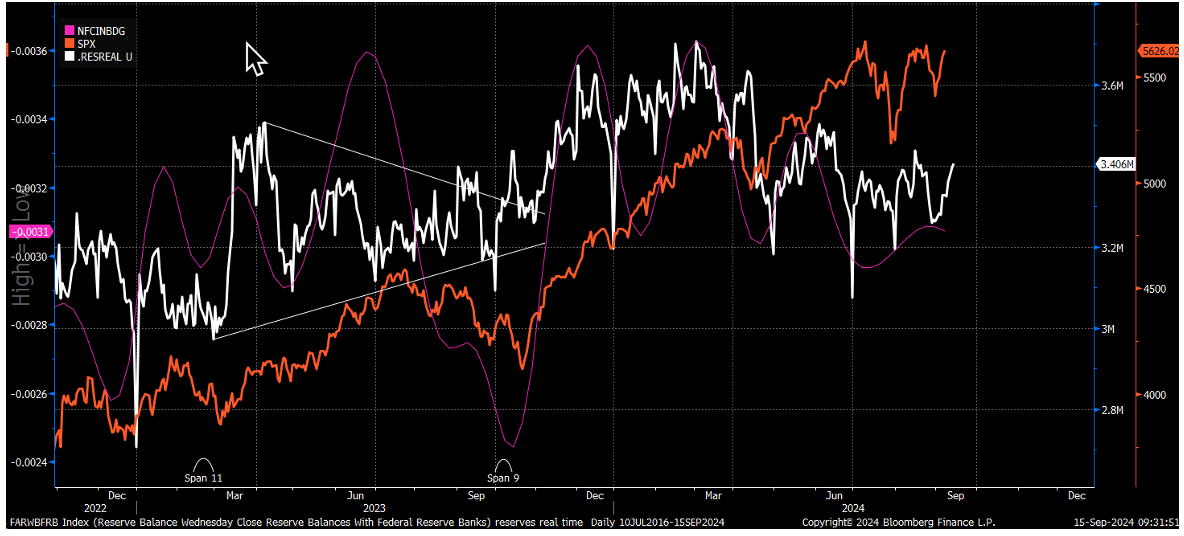 Fed Reserve Balance