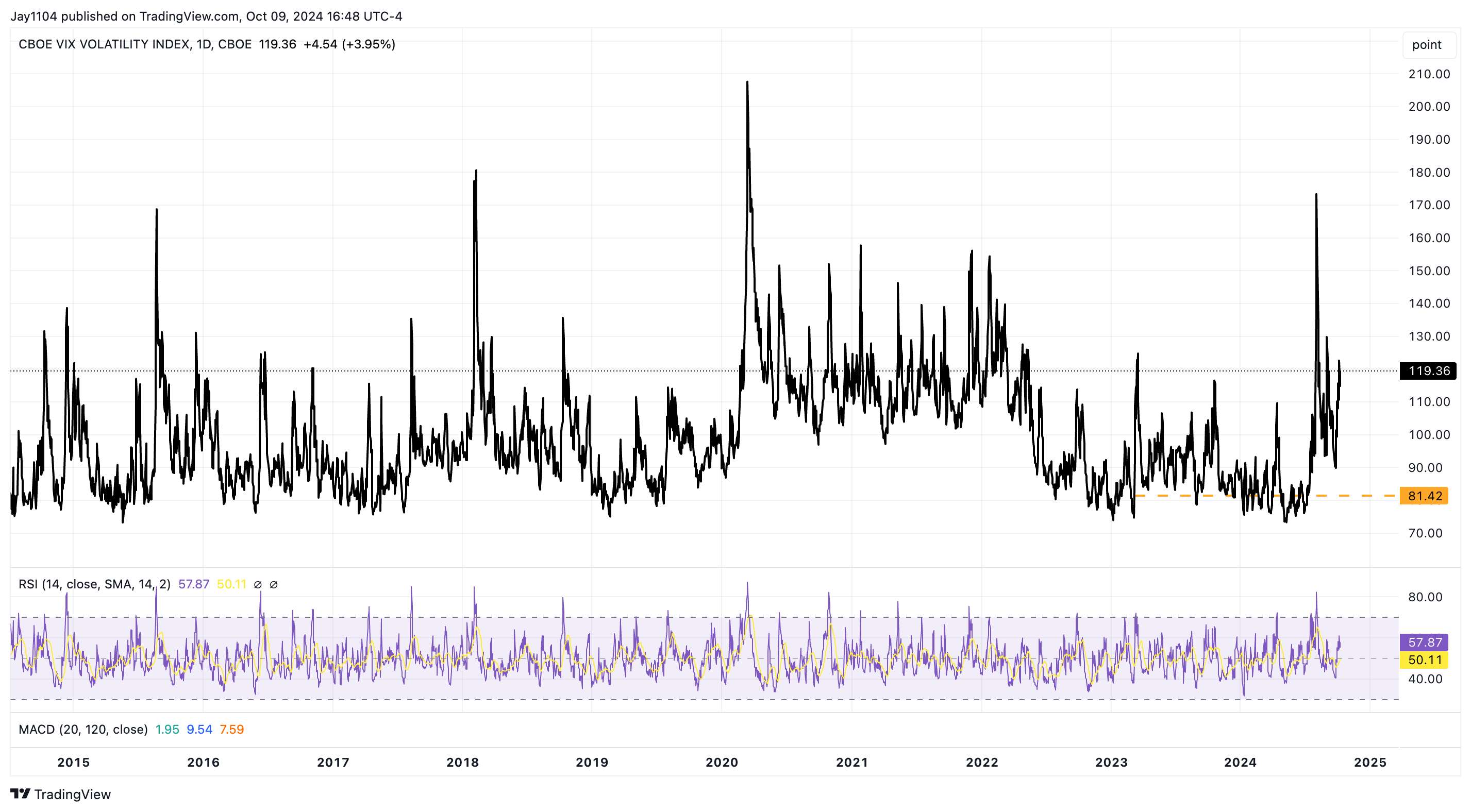 VIX Index-Daily Chart