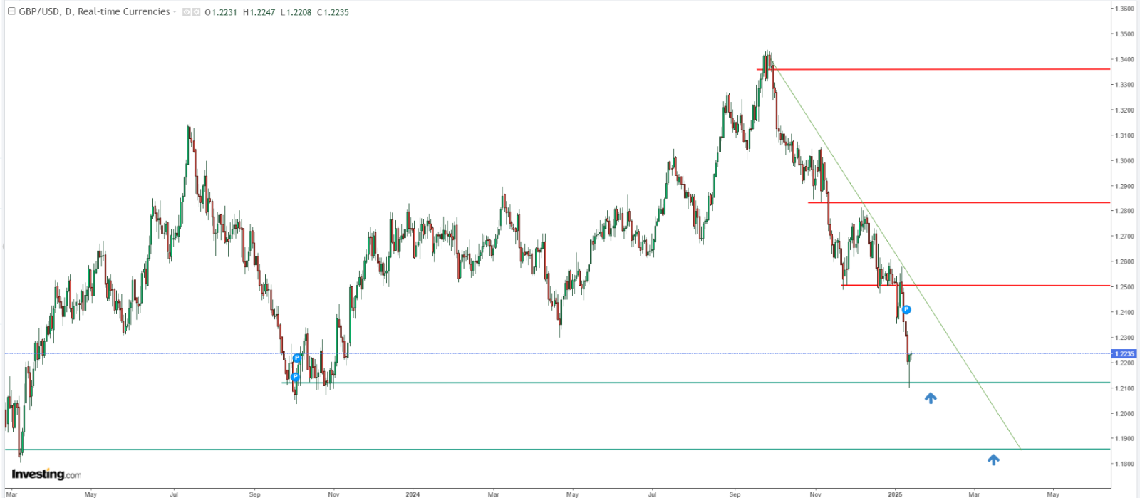 GBP/USD Price Chart