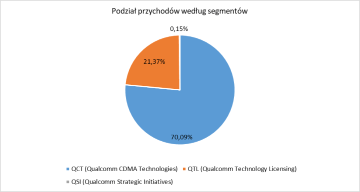 Portfel zagranicznych spółek dywidendowych – Qualcomm (cz.18)