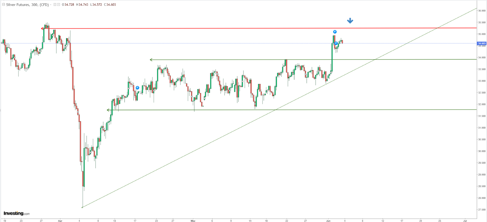 Technical Analysis of Silver