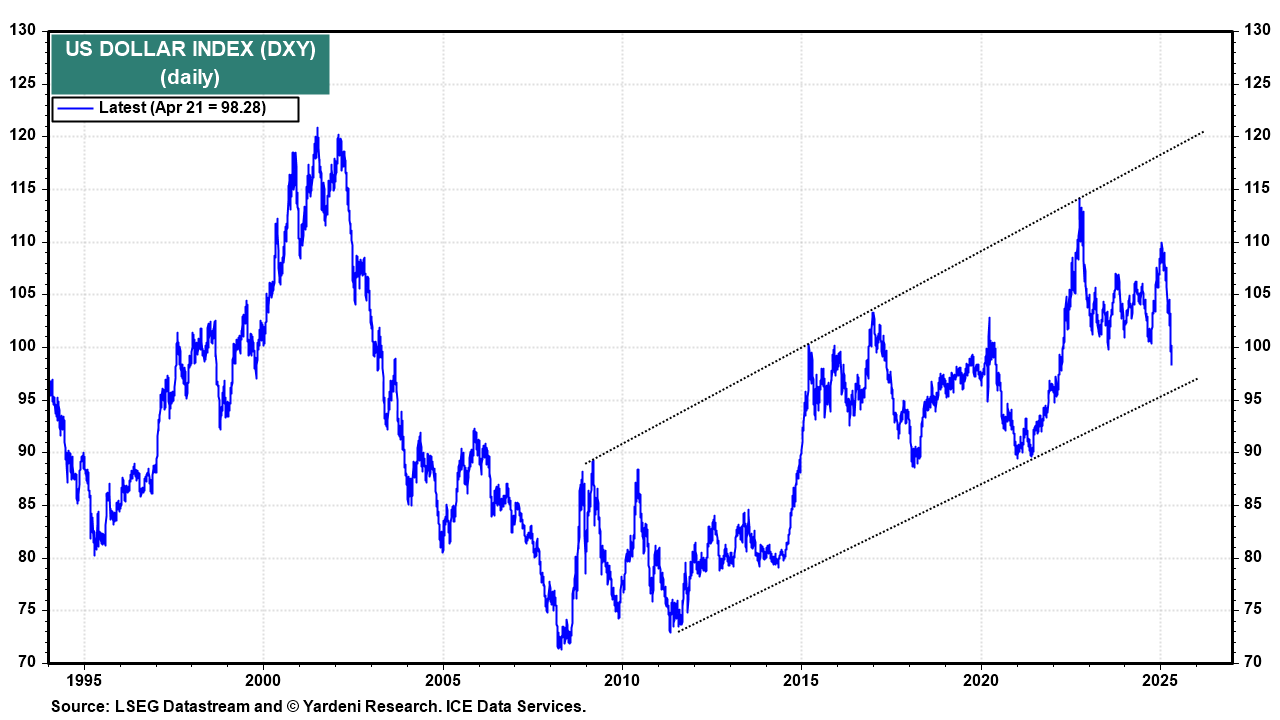 DXY-Daily Chart