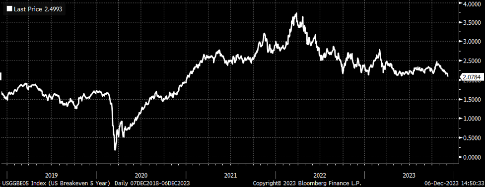 5-Year Inflation Breakeven