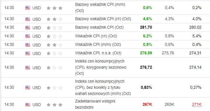 Inflacja w USA najwyższa od lat 90