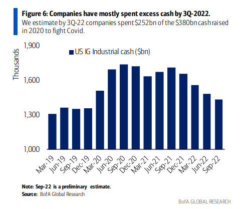 Corporates Excess Cash Levels