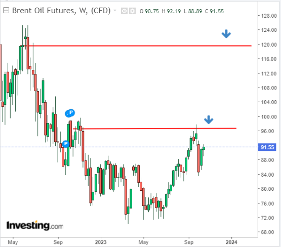 Brent Oil Weekly Chart