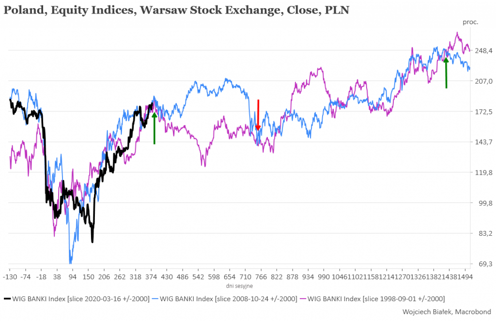 WIG-BANKI najwyżej od października 2019