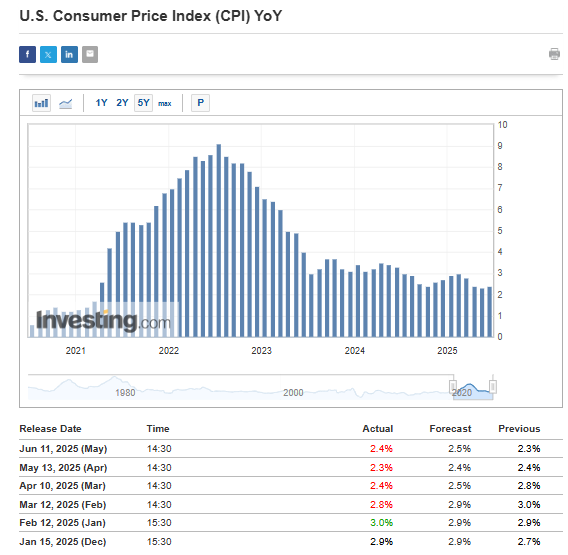 US CPI