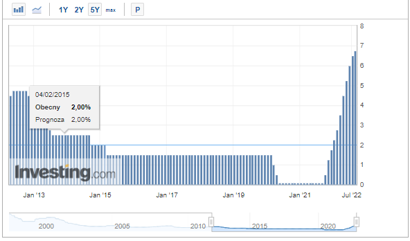 Kosmetyczna podwyżka stóp procentowych. Co RPP zrobi przy 20% inflacji?