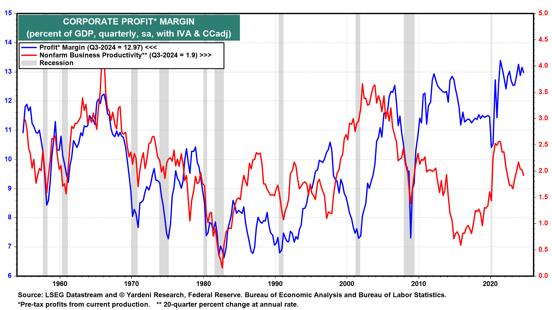 Corporate Profit Margin