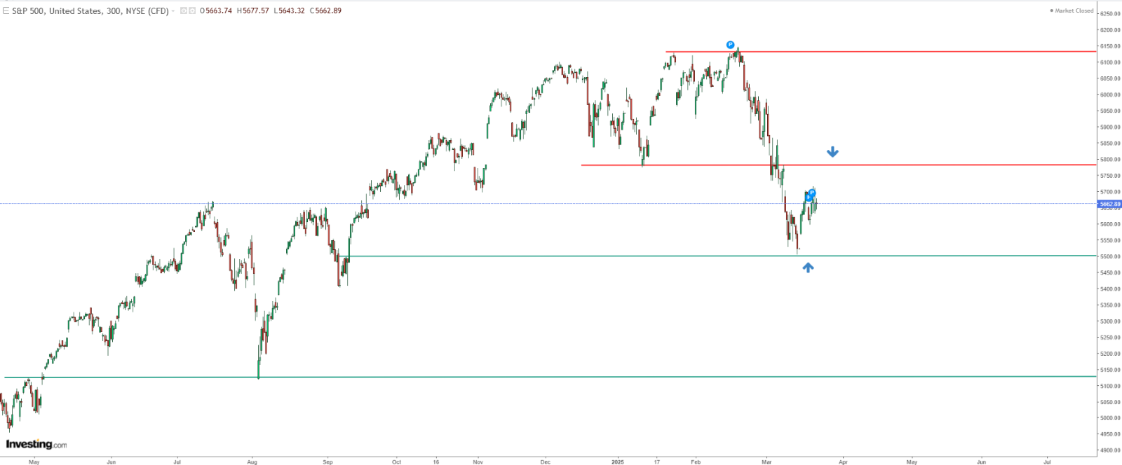 S&P 500 