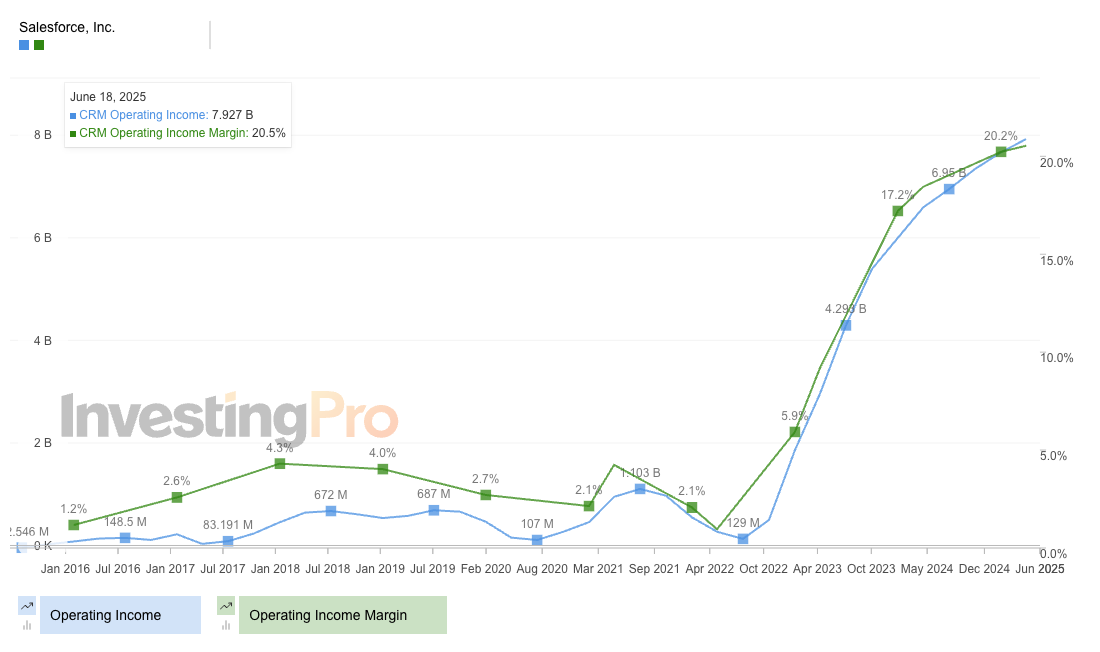 Salesforce - InvestingPro