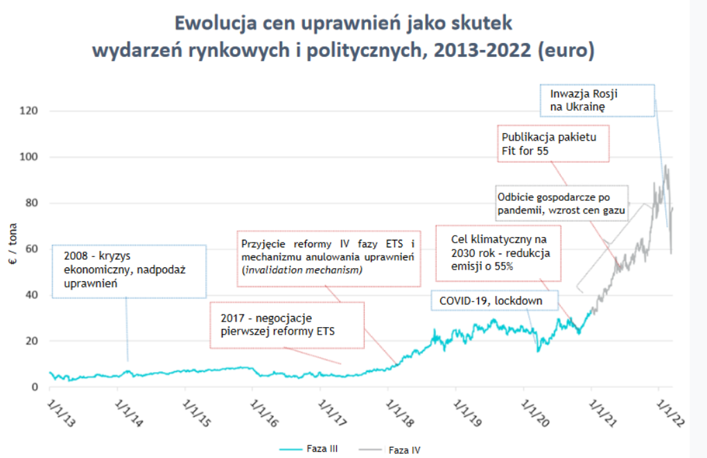 Ceny emisji praw CO2 ponownie powyżej 90 euro. Mechanizm CBAM podniesie ceny w Polsce