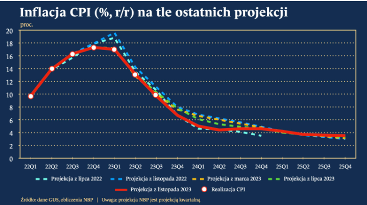 RPP ponownie zaskakuje rynek. USDPLN celuje poniżej 4,10