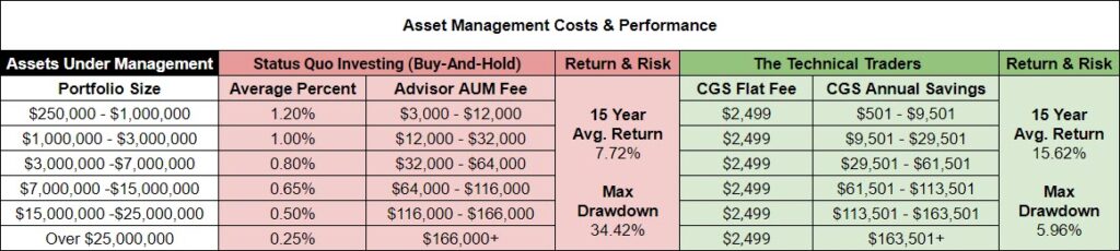 Asset Management Costs and Performance