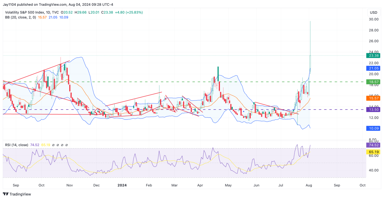 VIX Index-Daily Chart