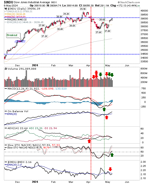 INDU-Daily Chart