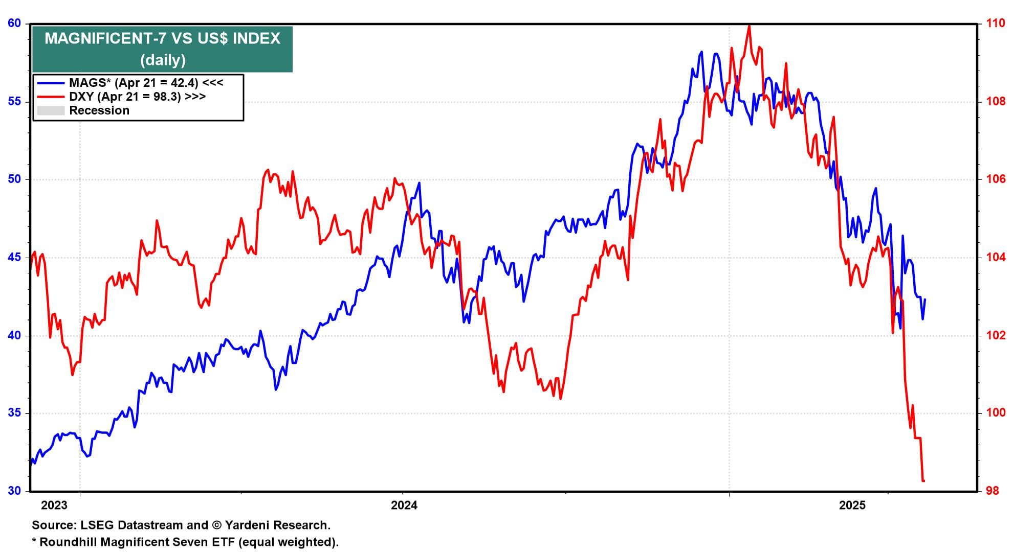 MAG7 vs DXY Index-Daily Chart