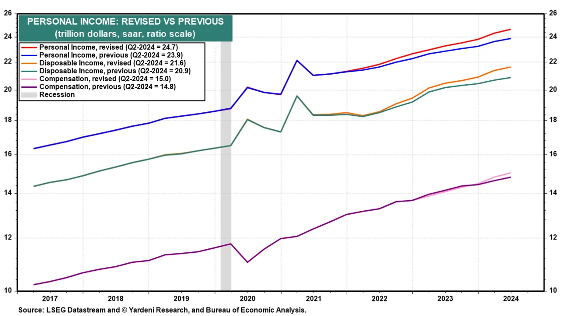 Personal Income - Revised vs Previous