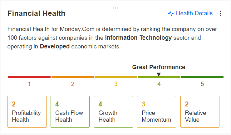 Monday.com Financial Health