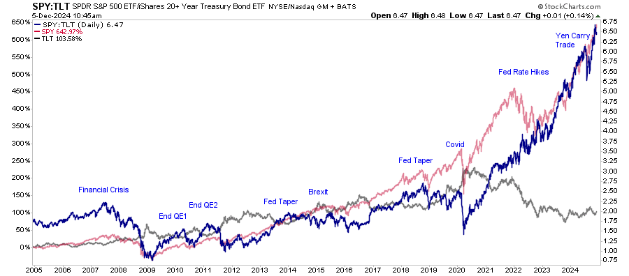 SPY/TLT Ratio-Daily Chart