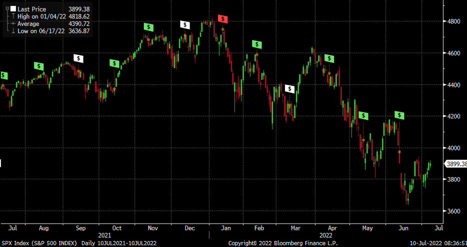 SPX Index Daily Chart