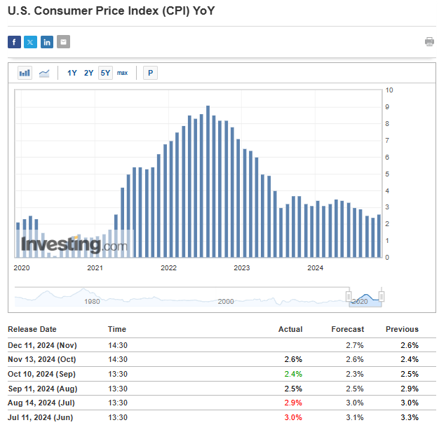 US CPI Data